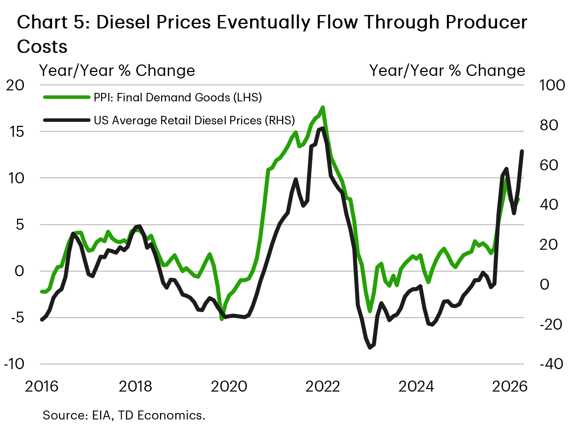 Chart 5 shows the year-on-year (y/y) change in U.S. retail diesel prices PPI final goods demand. As of February, y/y change in diesel prices flipped positive, now up to 66.7% y/y growth as of September 2026. PPI growth has also risen from 2.5% to 7.7% y/y as of August 2026. The rise in diesel price growth signals PPI growth will follow.