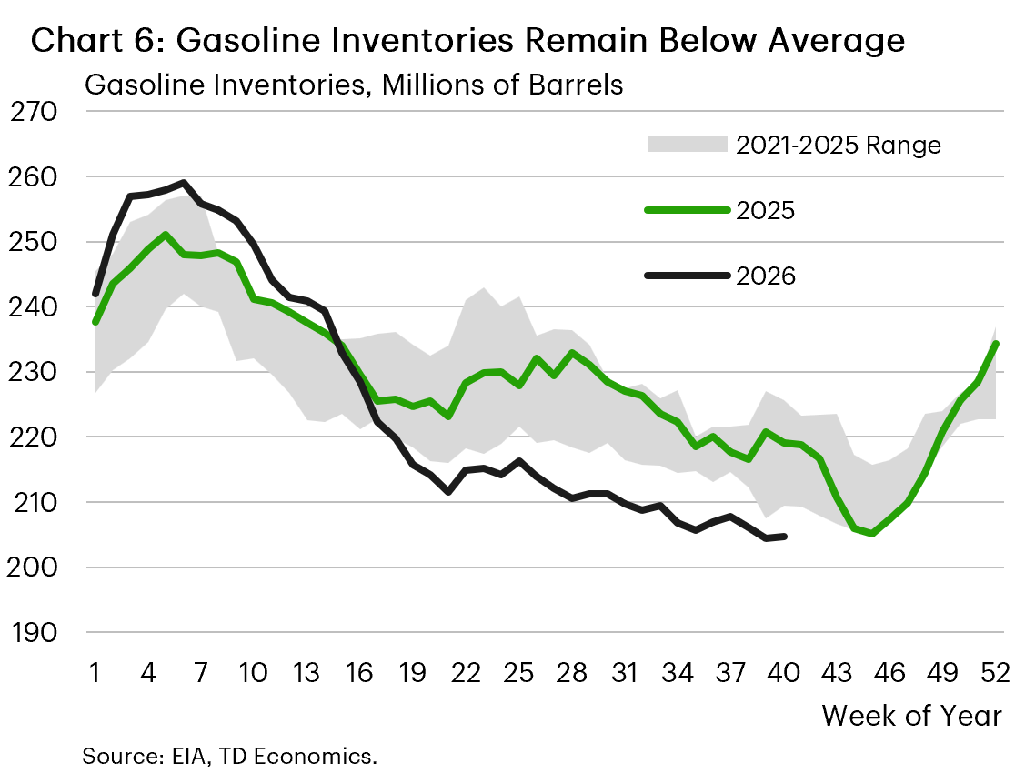 Chart 6 shows U.S. gasoline inventories relative to its 5-year average. As of early October, gasoline inventories were at 204 million barrels, 6% below their 5-year average.