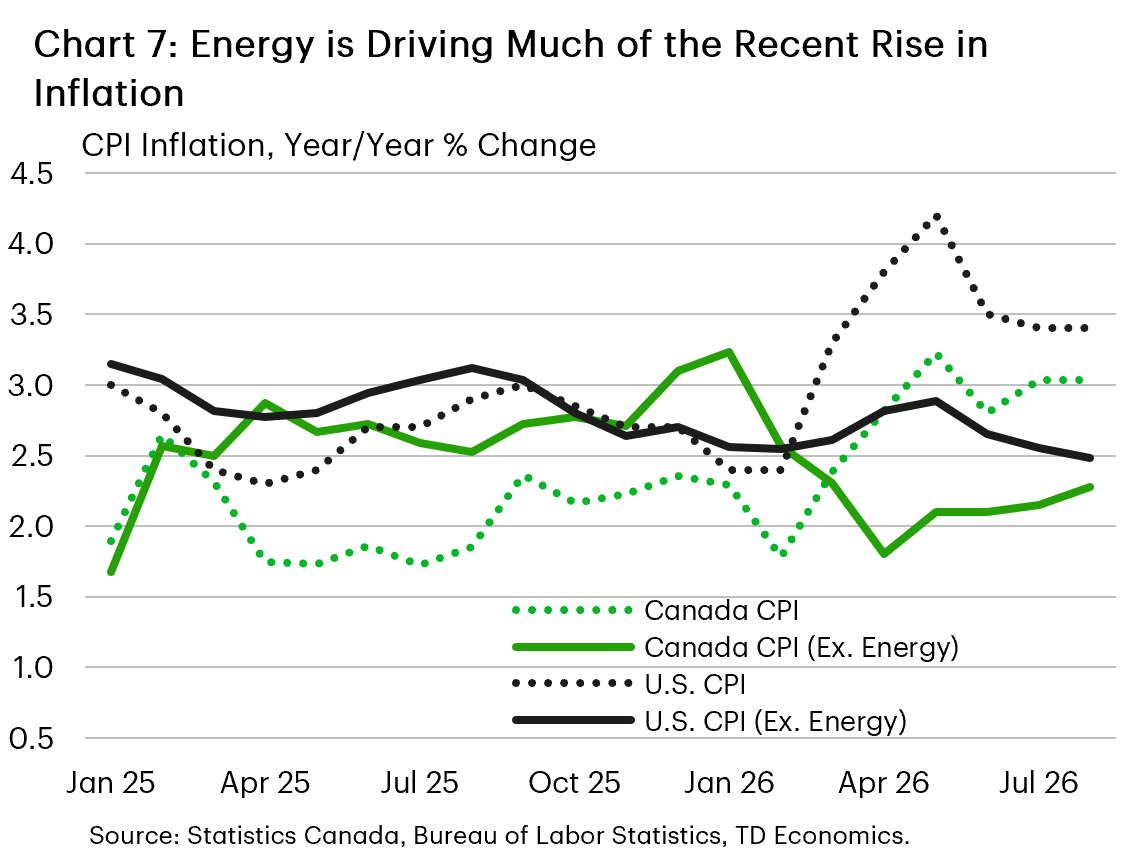 Chart 7 shows Canada and U.S. headline inflation and inflation excluding energy prices. In the U.S., headline inflation in August 2026 was 3.4% y/y and 2.5% y/y excluding energy. In Canada, headline inflation in August 2026 was 3.0% y/y and 2.3% excluding energy.