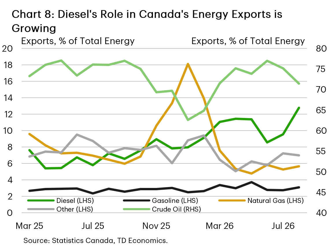 Chart 8 shows nominal export shares of the components of Canada's total energy shipment. Crude oil accounts for the highest share, currently at 71.5%, but down from around a 75% average historical share. Diesel's share has almost doubled, currently at 12.8%, up from an average of 6.5% pre-conflict.