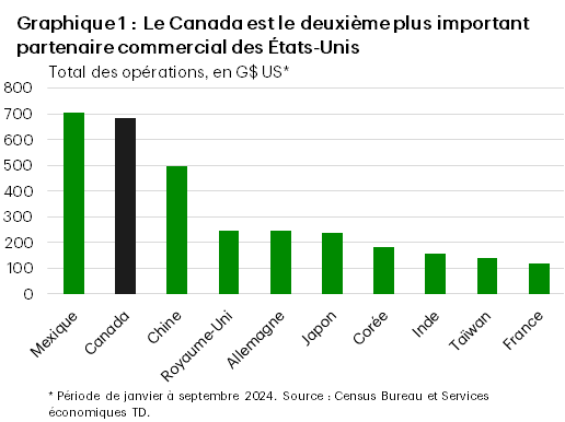 Le graphique 1 montre le total des échanges entre les États-Unis et leurs principaux partenaires commerciaux entre janvier et septembre 2024. Le Canada se classe deuxième derrière le Mexique (705 milliards de dollars) avec un total de 683 milliards de dollars d'échanges bilatéraux. La France se classe au 10e rang avec 119 milliards de dollars.