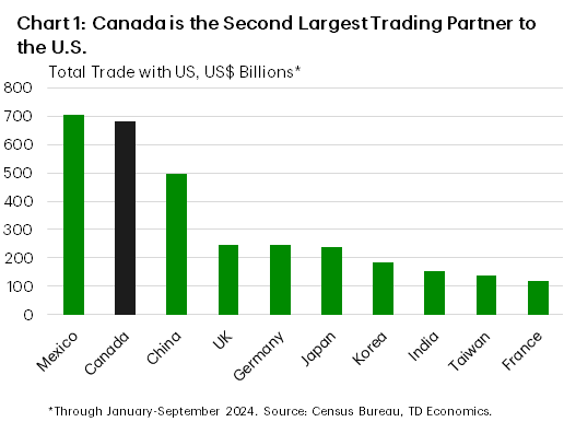 Chart 1 shows total trade between U.S. and its major trading partners between January-September 2024. Canada ranks second behind Mexico ($705 billion) with a total $683 billion in two-way trade. France ranks 10th at $119 billion.