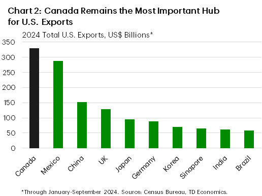 Chart 2 shows U.S. total exports by country between January-September 2024. Canada is the U.S.' largest export partner at $330 billion.