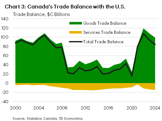 Chart 3 shows the Canadian goods, services and total trade balance with the U.S. In 2024, Canada's good balance is tracking a surplus of $99 billion. For services, Canada is tracking a deficit with the U.S. of $15 billion. This puts Canada's total trade surplus with the U.S. at around $84 billion in 2024. 