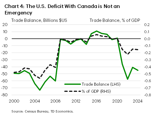 Chart 4 shows the U.S. trade deficit with Canada in values and as a share of GDP. The U.S. trade deficit for 2024 is on track to hit $45 billion (or -0.2% of US GDP). The U.S. deficit with Canada was deepest in 2005, at $63 billion (or -0.5% of U.S. GDP). 