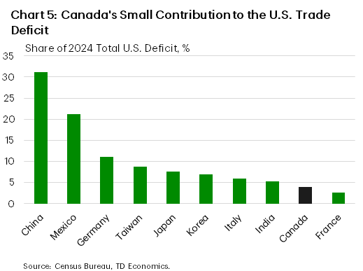 Chart 5 shows which countries the U.S. has a deficit with and what share of the total U.S. deficit they account for. Canada ranks 9th, only accounting for 4% of the U.S. trade deficit. Meanwhile, China, Mexico, and Germany account for over 60% cumulatively. 