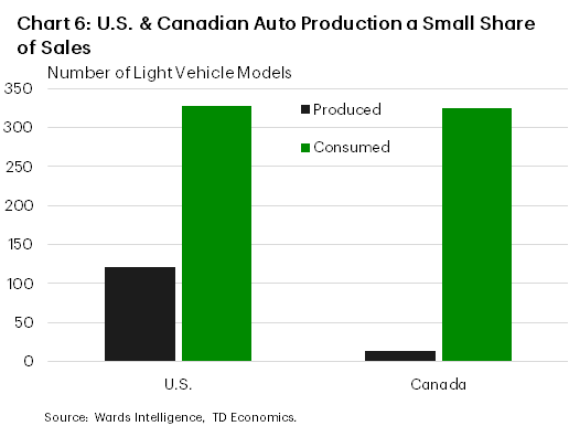 Chart 6 shows the number of light vehicles models produced and consumed in Canada and U.S., respectively. Canada produces only 14 models but consumes 325. The U.S. produces 121 models and consumes 328.