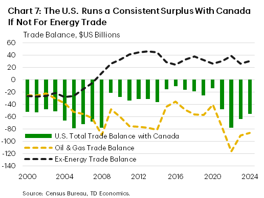 Chart 7 shows the U.S. total trade balance with the Canada decomposed into the energy trade and ex-energy trade balances. U.S. currently has a deficit in energy trade of around $86 billion but a surplus of roughly $30 billion in ex-energy trade. 