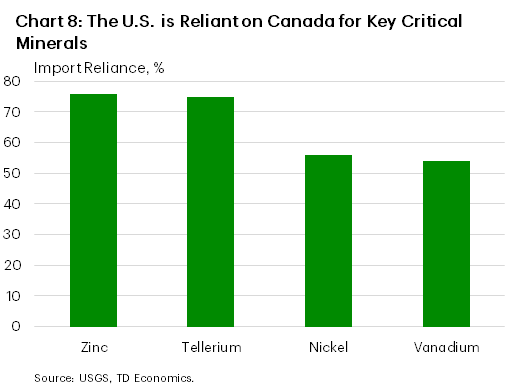 Chart 8 shows the U.S. import reliance on Canada for four key minerals. The U.S. imports 76% of Zinc from Canada, 75% of tellerium, 56% of nickel and 54% of vanadium.