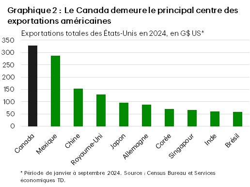 Le graphique 2 montre les exportations totales des États-Unis par pays entre janvier et septembre 2024. Le Canada est le premier partenaire des États-Unis en matière d'exportations, avec 330 milliards de dollars.