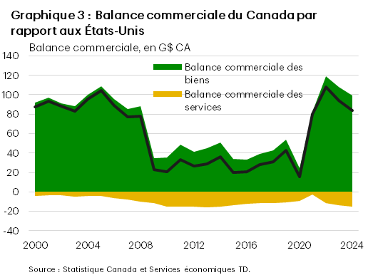 Le graphique 3 montre la balance commerciale du Canada avec les États-Unis pour les biens, les services et le total. En 2024, la balance commerciale du Canada affiche un excédent de 99 milliards de dollars. En ce qui concerne les services, le Canada enregistre un déficit de 15 milliards de dollars avec les États-Unis. L'excédent commercial total du Canada avec les États-Unis s'élève donc à environ 84 milliards de dollars en 2024.