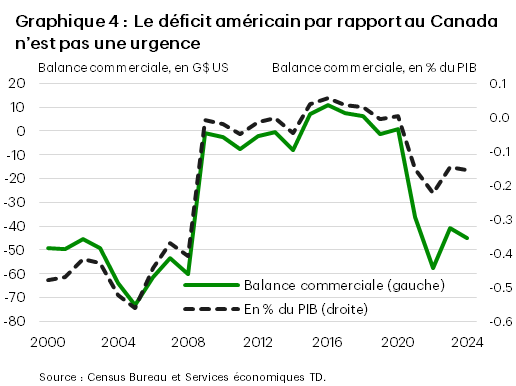 Le graphique 4 montre le déficit commercial des États-Unis avec le Canada en valeur et en pourcentage du PIB. Le déficit commercial des États-Unis pour 2024 est en passe d'atteindre 45 milliards de dollars (soit -0,2 % du PIB des États-Unis). C'est en 2005 que le déficit américain avec le Canada a été le plus important, avec 63 milliards de dollars (soit -0,5 % du PIB américain).