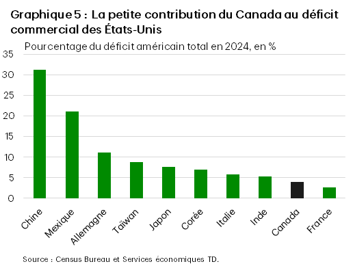 Le graphique 5 montre les pays avec lesquels les États-Unis ont un déficit et la part qu'ils représentent dans le déficit total des États-Unis. Le Canada se classe au 9e rang, ne représentant que 4 % du déficit commercial américain. La Chine, le Mexique et l'Allemagne représentent quant à eux plus de 60 % du déficit cumulé.