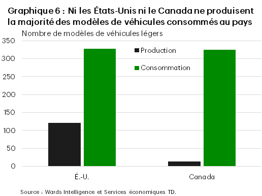 Le graphique 6 montre le nombre de modèles de véhicules légers produits et consommés au Canada et aux États-Unis, respectivement. Le Canada ne produit que 14 modèles mais en consomme 325. Les États-Unis produisent 121 modèles et en consomment 328.