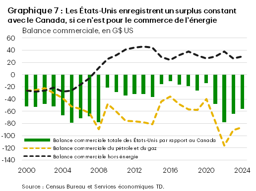 Le graphique 7 montre la balance commerciale totale des États-Unis avec le Canada, décomposée en balance commerciale énergétique et ex-énergétique. Les États-Unis accusent actuellement un déficit d'environ 86 milliards de dollars dans le commerce de l'énergie, mais un excédent d'environ 30 milliards de dollars dans le commerce hors énergie. 