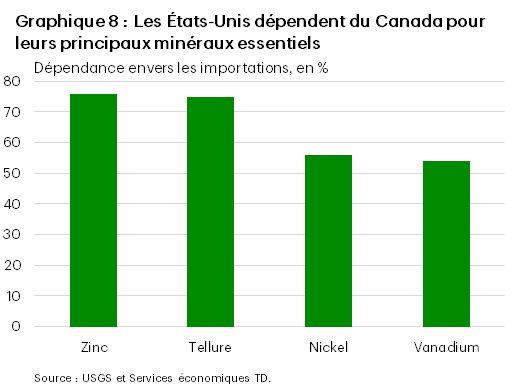 
Le graphique 8 montre la dépendance des États-Unis à l'égard du Canada pour l'importation de quatre minéraux clés. Les États-Unis importent du Canada 76 % du zinc, 75 % du tellérium, 56 % du nickel et 54 % du vanadium.
