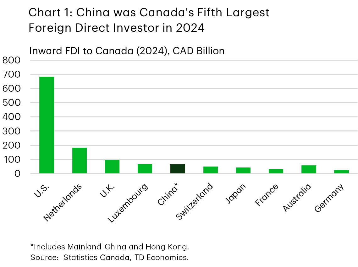 Chart 1 shows foreign direct investment stocks in Canada (in 2024) by country. China, which includes Mainland China and Hong Kong, totaled $67 billion in 2024, the fifth highest across all nations. The U.S. led the way with $684 billion.