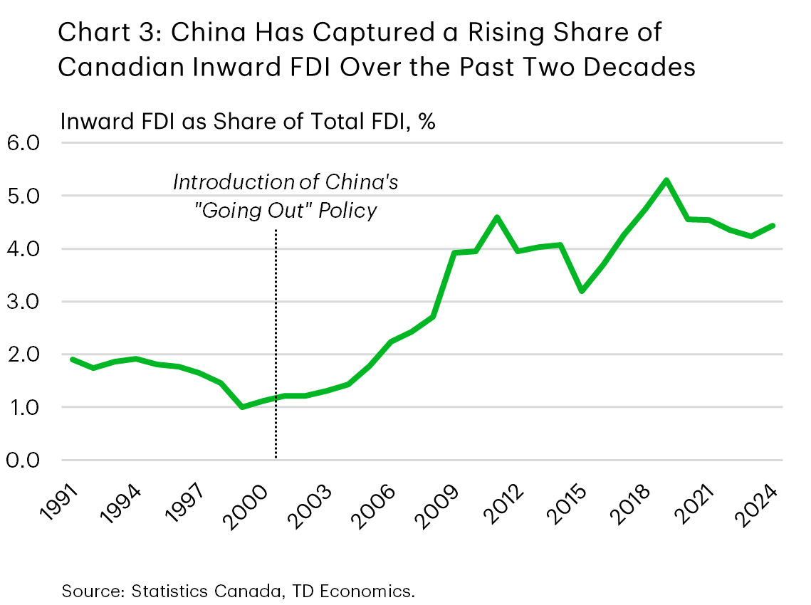 Chart 3 shows China's inward FDI into Canada as a share of total Canadian inward FDI. In 2024, China's share totaled 4.4%, down from the peak 5.3% in 2019 but more than three times as high as early 2000s levels.

