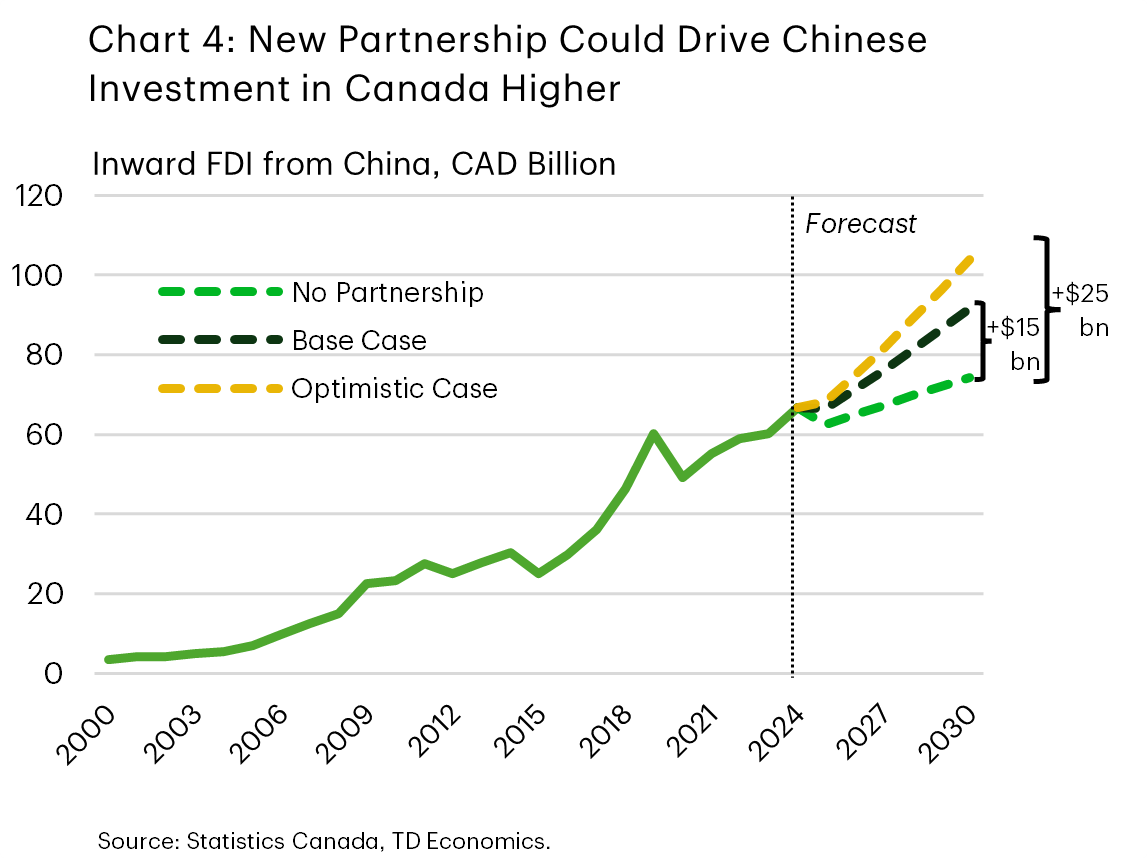 Chart 4 shows the evolution of China's inward FDI stock into Canada. With no partnership, we forecast China's FDI stock in Canada would land around $74 billion. Our base case sees the FDI stock rise to $92 billion. An optimistic case sees the FDI stock rise to $104 billion.