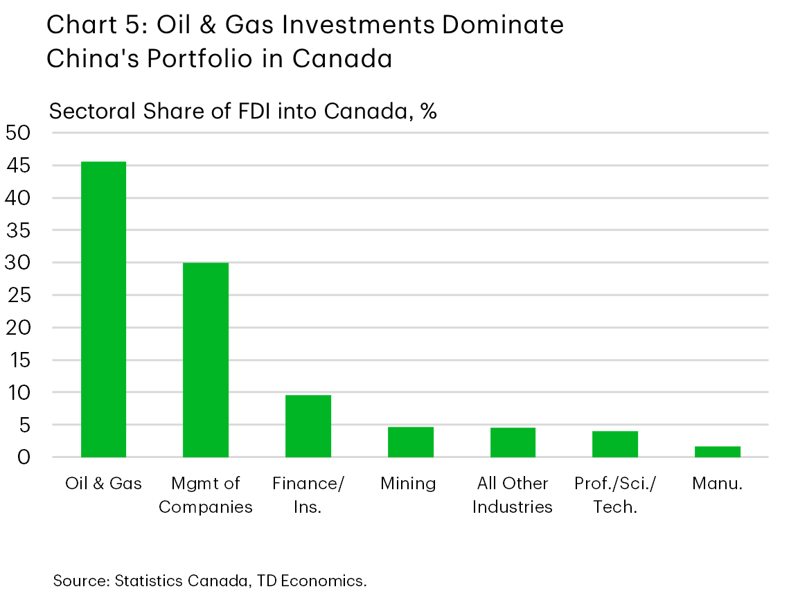 Chart 5 shows the sectoral share of Chinese FDI in Canada. Oil and gas investments account for ~45% of China's FDI portfolio, management of companies accounts for ~30%, finance and insurance accounts for ~10%, with remaining sectors accounting for less than 5%. 