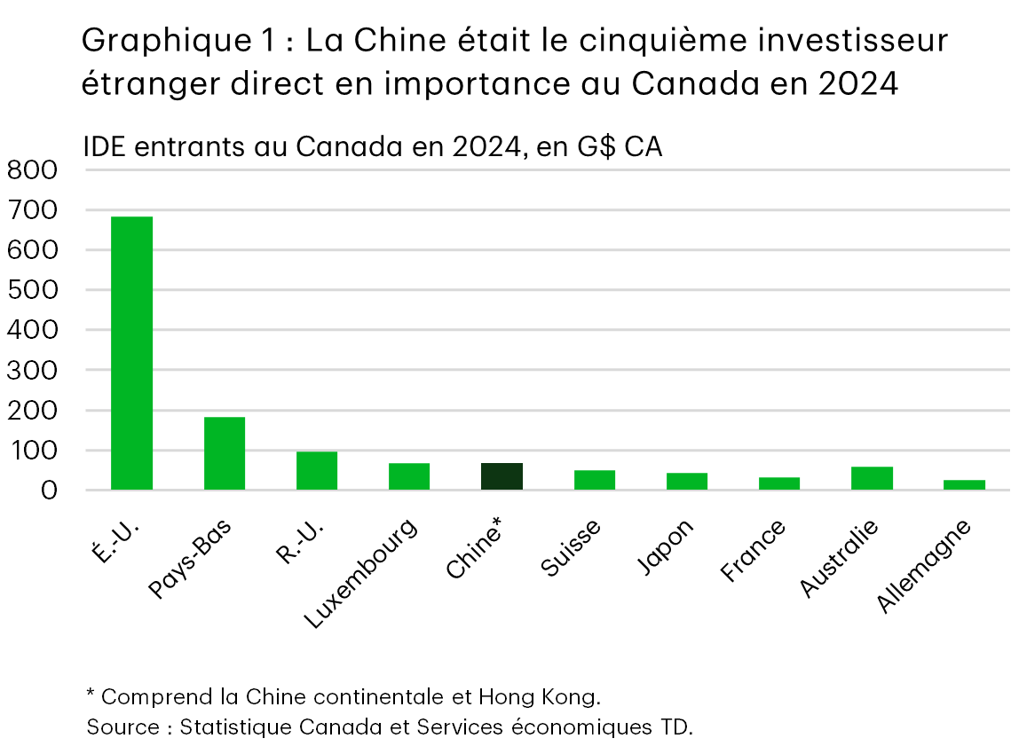 Le graphique 1 présente les positions d’IDE au Canada par pays en 2024. La Chine, qui comprend la Chine continentale et Hong Kong, a totalisé 67 milliards de dollars en 2024, soit le cinquième rang parmi tous les pays. Les États-Unis ont mené le bal avec des IDE de 684 milliards de dollars.