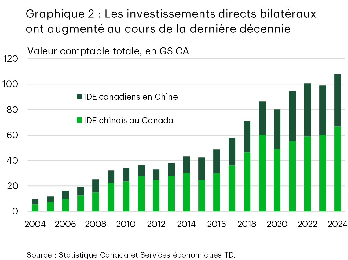 Le graphique 2 présente le total des IDE bilatéraux entre le Canada et la Chine. En 2024, les IDE bilatéraux ont totalisé 108 milliards de dollars (67 milliards de dollars d’IDE chinois au Canada et 41 milliards de dollars d’IDE canadiens en Chine). Le total des IDE bilatéraux a plus que doublé depuis 2016.