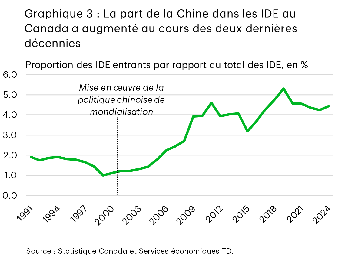 Le graphique 3 présente les IDE chinois au Canada en pourcentage du total des IDE au Canada. En 2024, la part de la Chine s’est établie à 4,4 %, en baisse par rapport au sommet de 5,3 % atteint en 2019, mais plus de trois fois plus élevée qu’au début des années 2000.