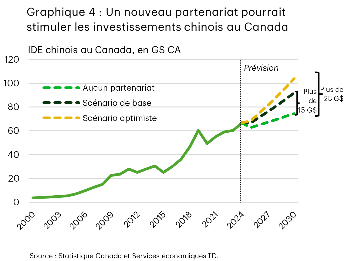 Le graphique 4 illustre l’évolution de la position d’IDE chinoise au Canada. Sans partenariat, nous prévoyons que la position d’IDE chinoise au Canada avoisinera les 74 milliards de dollars. Selon notre scénario de base, la position d’IDE grimperait à 92 milliards de dollars. En fonction d’un scénario optimiste, la position d’IDE s’élèverait à 104 milliards de dollars.