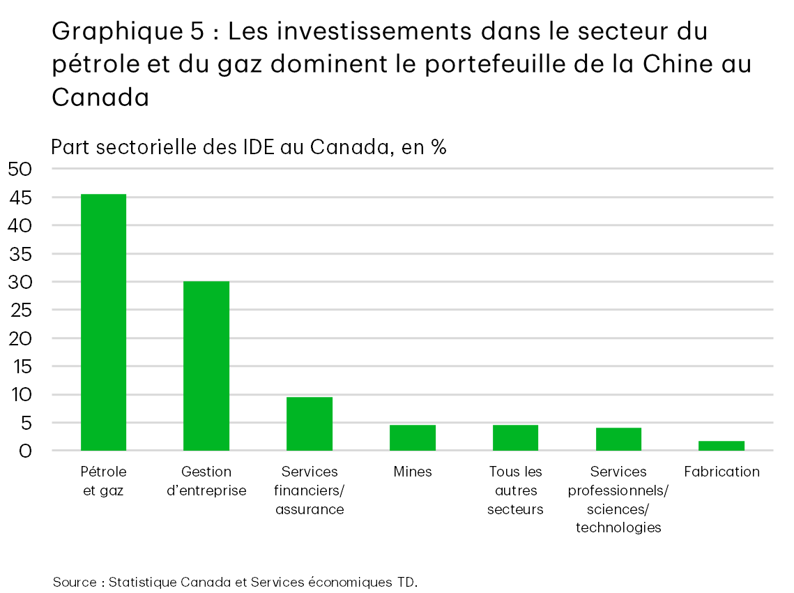 Le graphique 5 présente la part sectorielle des IDE chinois au Canada. Les investissements dans le secteur du pétrole et du gaz représentent environ 45 % du portefeuille d’IDE de la Chine, le secteur de la gestion d’entreprise, environ 30 %, le secteur des services financiers et de l’assurance, environ 10 %, et les secteurs restants, moins de 5 %.