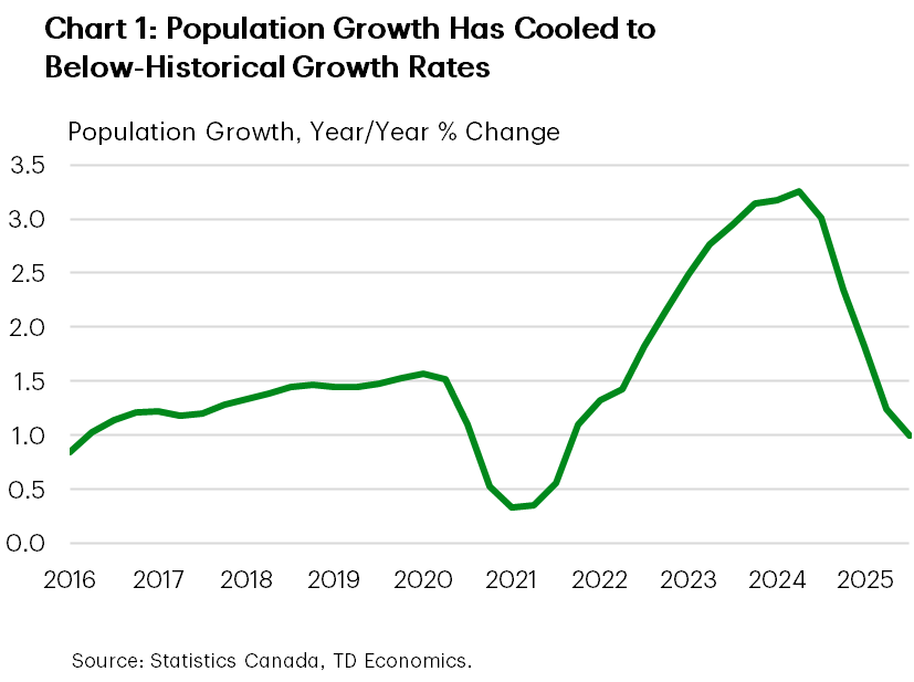Chart 1 shows Canada's population growth rate from 2016 to current. As of Q3-2025, population growth registered 1.0% year-on-year (y/y), down from a peak of 3.3% y/y in Q2-2024. Average historical population growth runs in the 1.2-1.4% y/y range.