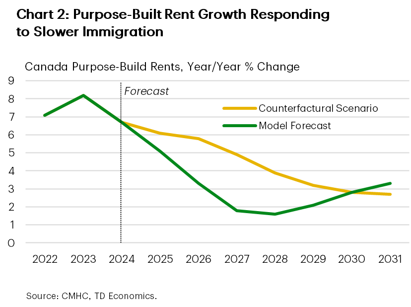 Chart 2 shows a baseline annual forecast for purpose-built rental growth against a counterfactual scenario for rent growth under higher population assumptions. Our baseline forecast expects purpose-built rent growth at 5.1% y/y for 2025, 3.3% y/y for 2026, and 1.8% y/y for 2027. In the counterfactual scenario, purpose-built rent growth is forecast at 6.1%, 5.8%, and 4.9% y/y for 2025, 2026, and 2027 respectively.