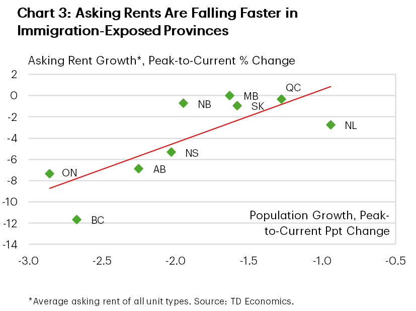 Chart 3 shows the peak-to-trough changes in population growth and condo asking rent growth across provinces. In provinces like Ontario and B.C. where population growth is falling fastest, asking rents are down -7.4% and -11.6%, respectively. Across provinces, average peak-to-trough population changes equals -1.9% while asking rents are down 4.0% on average.