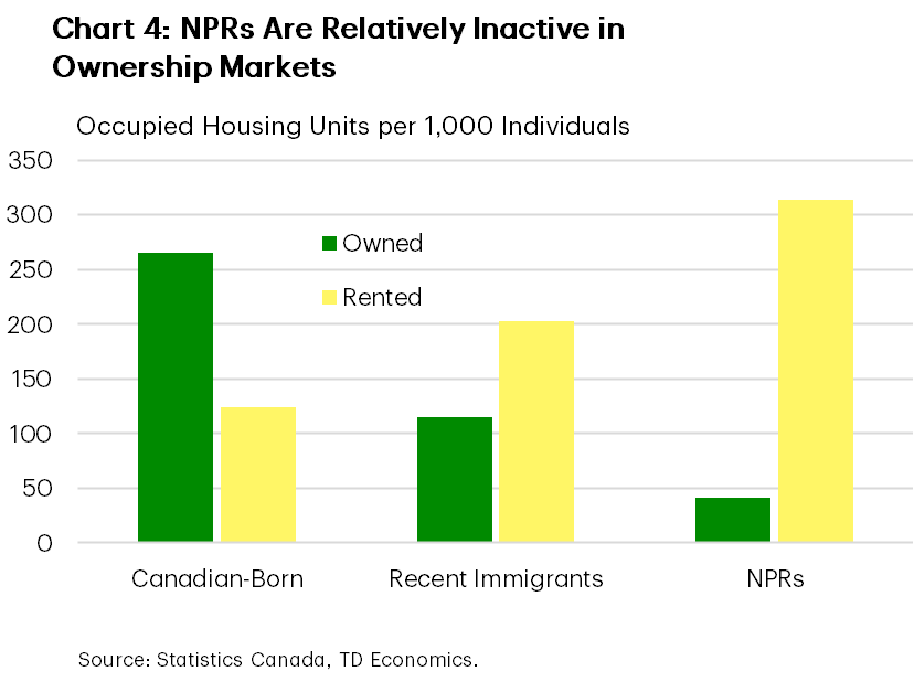 Chart 4 shows owned vs rented housing use between Canada-born residents, recent immigrants, and non-permanent residents (NPRs). In ownership markets, Canadian- residents occupy over 250 units per 1,000 individuals, vs 115 for recent immigrants and 41 for NPRs. On the other hand, NPRs dominate in rented accommodation at 314 units per 1,000 individuals.