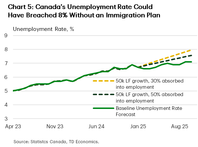 Chart 5 shows baseline unemployment rates against two scenarios for the unemployment rate under different labour force assumptions. As of September 2025, the national unemployment rate stands at 7.1%. Under a scenario where labour force growth averaged 50k/month in 2025, with 30% getting absorbed into employment, today's unemployment rate would be 8%. Under a similar scenario with a 50% absorption rate, today's unemployment rate would be 7.6%.