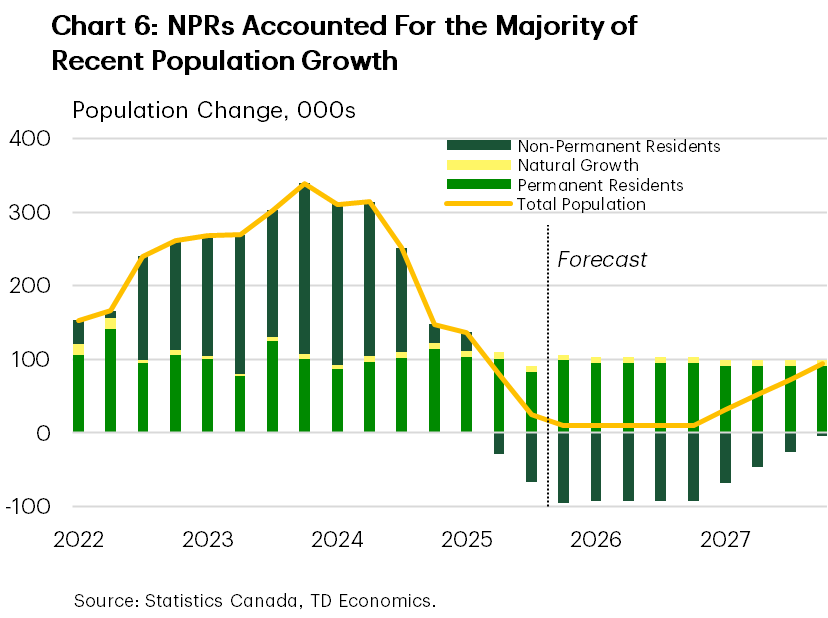 Chart 6 shows recent Canadian population changes by type. Since 2022, non-permanent residents (NPRs) have accounted for over 70% of total population growth. 1.4 million NPRs entered the country since 2022.