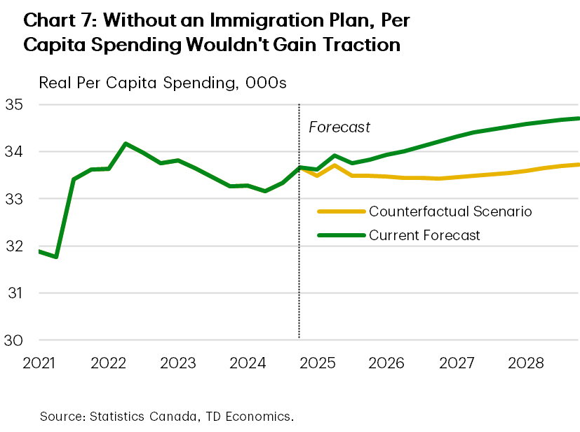Chart 7 shows our forecast of real per capita spending vs a counterfactual scenario of real per capita spending under higher population assumptions. In the baseline forecast, real spending per capita rises from the current $33,700 to $34,700 by the end of 2028. In the counterfactual scenario, real per capita spending remains flat through the forecast period.