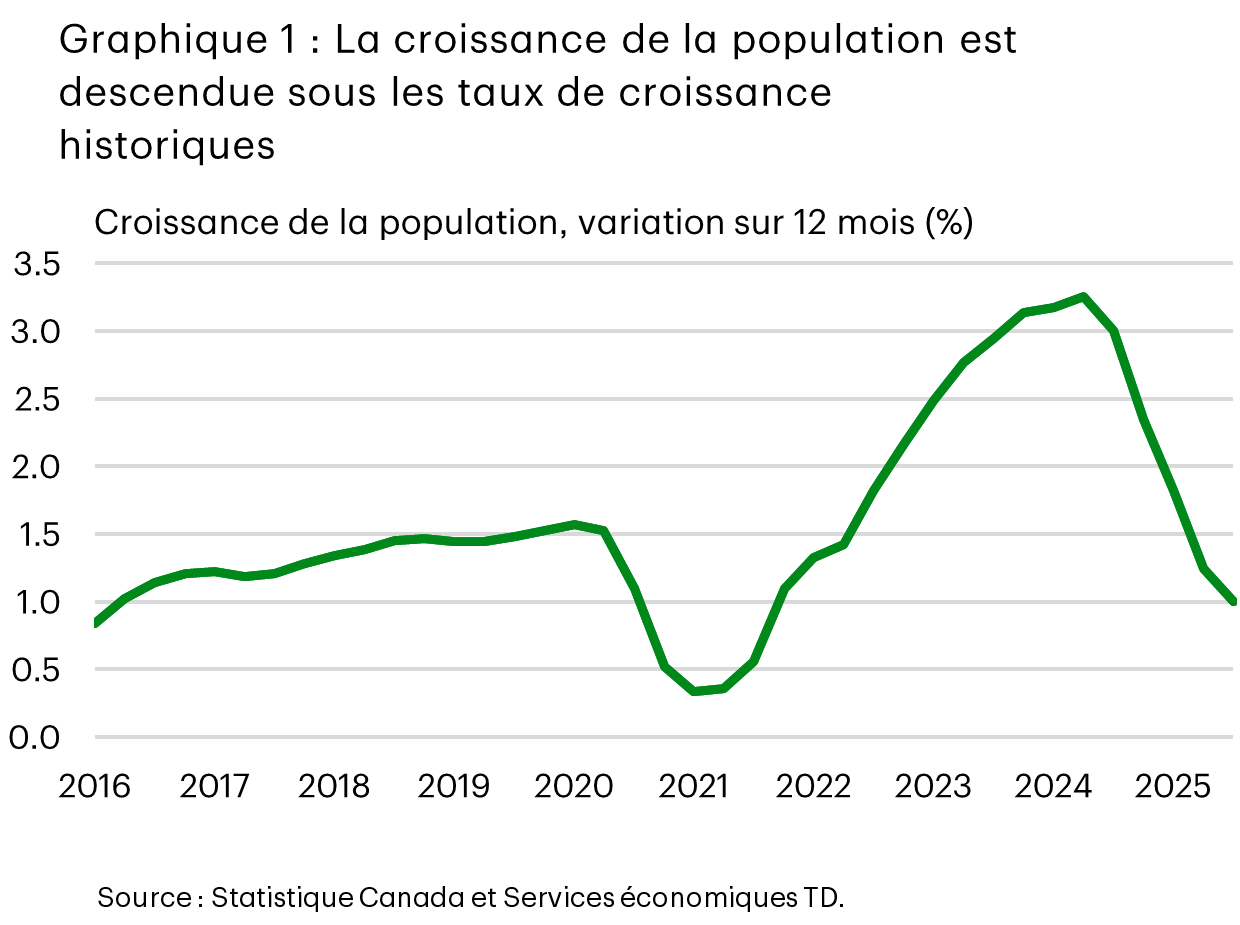 Le graphique 1 montre le taux de croissance de la population canadienne de 2016 à aujourd’hui. Au troisième trimestre de 2025, la croissance de la population s’établissait à 1,0 % sur 12 mois, en baisse par rapport à son sommet de 3,3 % sur 12 mois au deuxième trimestre de 2024. La croissance historique moyenne de la population se situe entre 1,2 % et 1,4 % sur 12 mois. 