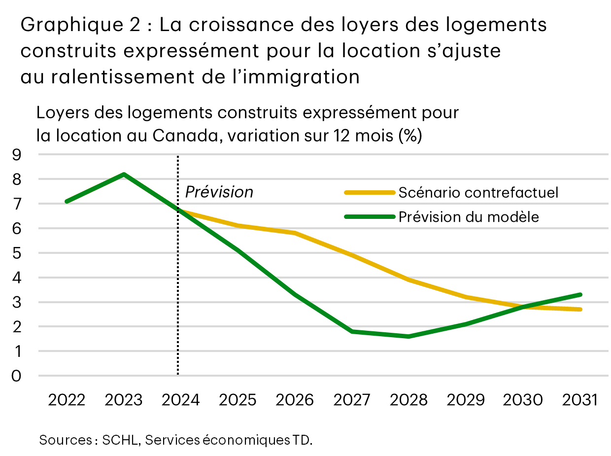 Le graphique 2 présente une prévision annuelle de base de la croissance des loyers des logements construits expressément pour la location par rapport à un scénario contrefactuel fondé sur l’hypothèse d’une population plus élevée. Nos prévisions de base prévoient une croissance des loyers des logements construits expressément pour la location de 5,1 % sur 12 mois pour 2025, de 3,3 % sur 12 mois pour 2026 et de 1,8 % sur 12 mois pour 2027. Dans le scénario contrefactuel, la croissance des loyers aurait été de 6,1 %, 5,8 % et 4,9 % sur 12 mois pour 2025, 2026 et 2027, respectivement.