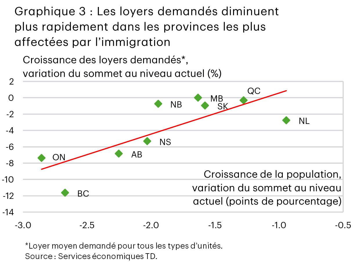 Le graphique 3 montre les variations, du pic au creux, de la croissance de la population et des loyers demandés pour les logements en copropriété dans l’ensemble des provinces. Dans des provinces comme l’Ontario et la Colombie-Britannique, où la croissance démographique diminue le plus rapidement, les loyers demandés ont diminué de 7,4 % et de 11,6 %, respectivement. Dans l’ensemble des provinces, on a enregistré une baisse moyenne de la population de 1,9 %, tandis que les loyers demandés ont diminué de 4,0 % en moyenne.