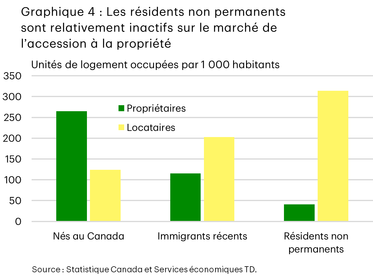 Le graphique 4 montre les différences dans la proportion de locataires et de propriétaires entre les résidents nés au Canada, les immigrants récents et les résidents non permanents. Le nombre d’unités occupées par les résidents canadiens à titre de propriétaires est de 250 pour 1 000 personnes, contre 115 pour les immigrants récents et 41 pour les résidents non permanents. En revanche, ces derniers dominent le secteur des logements loués, avec 314 unités pour 1 000 personnes.