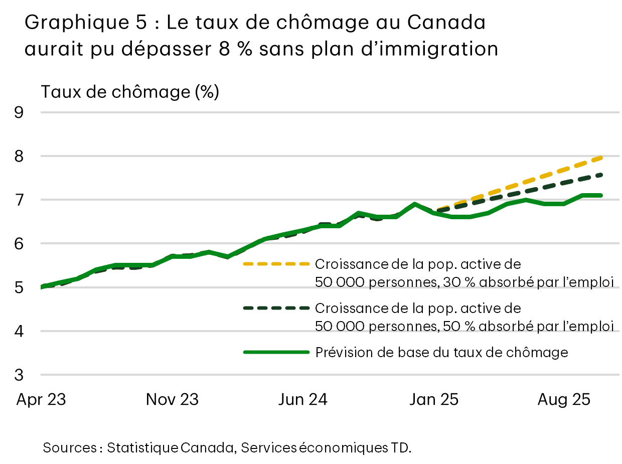 Le graphique 5 présente le taux de chômage de base par rapport à celui de deux scénarios selon différentes hypothèses de population active. En septembre 2025, le taux de chômage national s’établissait à 7,1 %. Dans un scénario où la croissance de la population active était en moyenne de 50 000 personnes par mois en 2025, et où le marché de l’emploi absorbait 30 % de cette main-d’œuvre, le taux de chômage s’éleverait aujourd’hui à 8 %. Dans un scénario semblable où le taux d’absorption serait de 50 %, le taux de chômage actuel serait de 7,6 %.