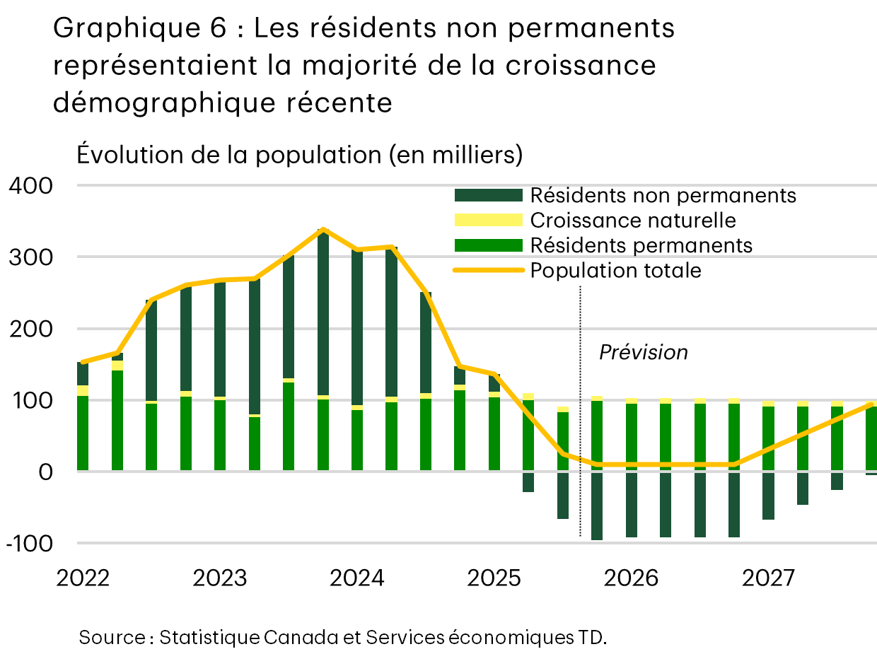 Le graphique 6 présente les changements récents de la population canadienne par type. Depuis 2022, les résidents non permanents représentent plus de 70 % de la croissance de la population totale. Ce sont 1,4 million de résidents non permanents qui sont entrés au pays depuis 2022.