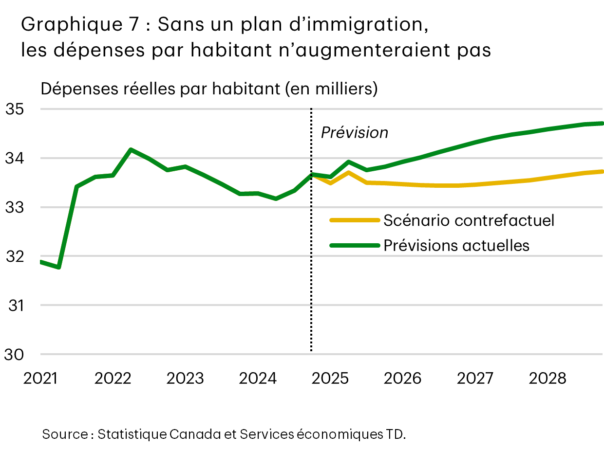 Le graphique 7 présente nos prévisions des dépenses réelles par habitant par rapport à un scénario contrefactuel fondé sur l’hypothèse d’une population plus élevée. Selon les prévisions de base, les dépenses réelles par habitant passeront de 33 700 $ à 34 700 $ d’ici la fin de 2028. Dans le scénario contrefactuel, les dépenses réelles par habitant demeurent stables tout au long de la période de prévision.