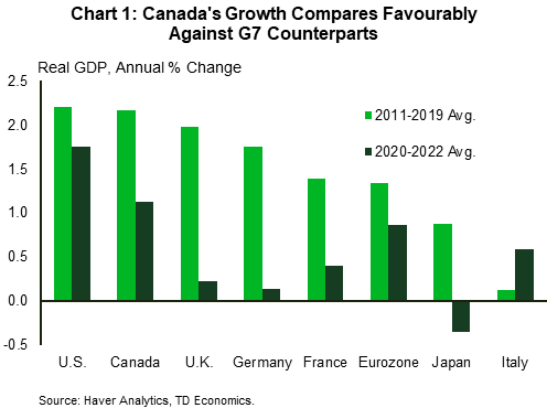 Chart 1 shows annual GDP growth for Canada and G7 nations over the 2011–2019 period and the 2020–2022 period. In 2011-2019, Canada's annual GDP growth averaged 2.2%, the same as the U.S. and greater than other countries. In the 2020-2022 period, Canada's annual GDP growth slipped to 1.1%, below the U.S. (1.7%) but still above other G7 nations.