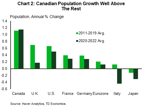 Chart 2 annual population growth for Canada and G7 nations over the 2011–2019 period and 2020–2022 period. Canada has the highest average population growth in both periods, 1.1% and 1.2%, respectively. Japan has the lowest population growth in both period, -0.1% and -0.3%, respectively. The 2011–2019 average for the remaining countries is 0.4% (and 0.2% in 2020–2022).