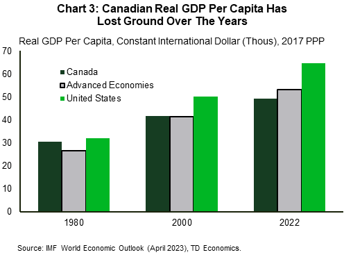 Chart 3 highlights the evolution of Canada, U.S. and Advanced Economies' real GDP per capita. In 1980, advanced economy real GDP per capita was $26,650, Canadian real GDP per capita was $30,338, and U.S. real GDP per capita was $32,016. By 2022, Canada now has the lowest GDP per capita ($49,369), followed by advanced economies ($53,292), and finally U.S. at $64,661.