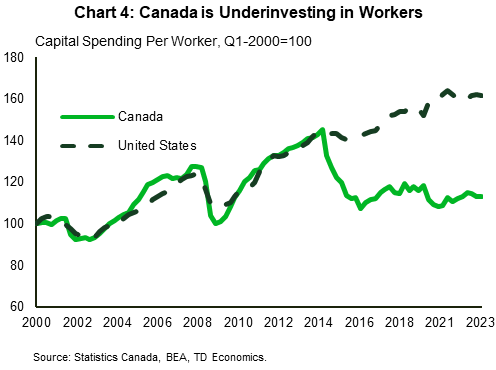 Chart 4 shows Canadian and U.S. capital spending per worker. Capital spending per worker includes investments in nonresidential structures, machinery & equipment, and intellectual property. The series are indexed to Q1-2000=100. As of Q1-2023 the Canadian index value is 113 (or a 13% increase since Q1-2000) versus the U.S., whose index is at 162 (a 62% index). Canada's maximum value was 145 in Q4-2014 and minimum value of 92 in Q1-2002.