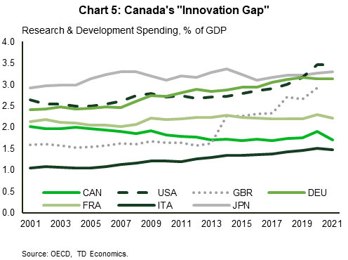 Chart 5 compares research and development spending (as a % of GDP) for Canada and G7 economies 2001–2021. As of 2021, R&D spending in descending order is as follows: U.S. (3.5%), Japan (3.3%), Germany (3.1%), U.K. (2.9%), France (2.2%), Canada (1.7%) and Italy (1.5%). Since 2001, R&D spending as a % of GDP for all countries has been in the 1.0-3.5% range.