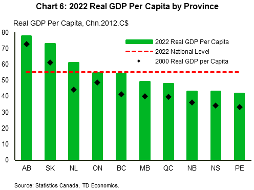 Chart 6 looks at Real GDP per capita levels across provinces in 2000 and 2022 and also plots the 2022 Canadian level ($55,340). In the year 2000 Alberta had the highest real GDP per capita ($72,791) while PEI had the lowest ($33,370). This is the same story in 2022 with Alberta having the highest at ($77,629) and PEI the lowest at (41,744). As of 2022, real GDP for Ontario ($54,552) is roughly in line with the national average. British Columbia's real GDP per capita is ($54,195) while Quebec's is modestly lower at ($47,738) 