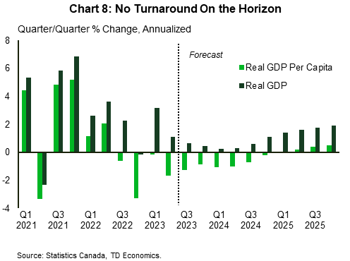 Chart 8 shows the quarterly forecast for real GDP and real GDP per capita until Q4-2025. We estimate real GDP in Q2-2023 to be 1.1% q/q annualized. From there, real GDP will slow to 0.2% q/q in Q1-2024 before rising to 1.9% by 2025. Over the forecast horizon, real GDP per capita is expected to be lowest in Q2-2024 (-1.7% q/q) and will start to see positive growth in Q1-2025. By Q4-2025, real GDP per capita is expected to grow by 0.5% q/q.